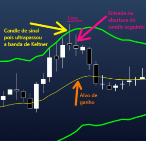 O Fantástico Setup K1 Para Mini Índice Dólar Simples e Assertivo